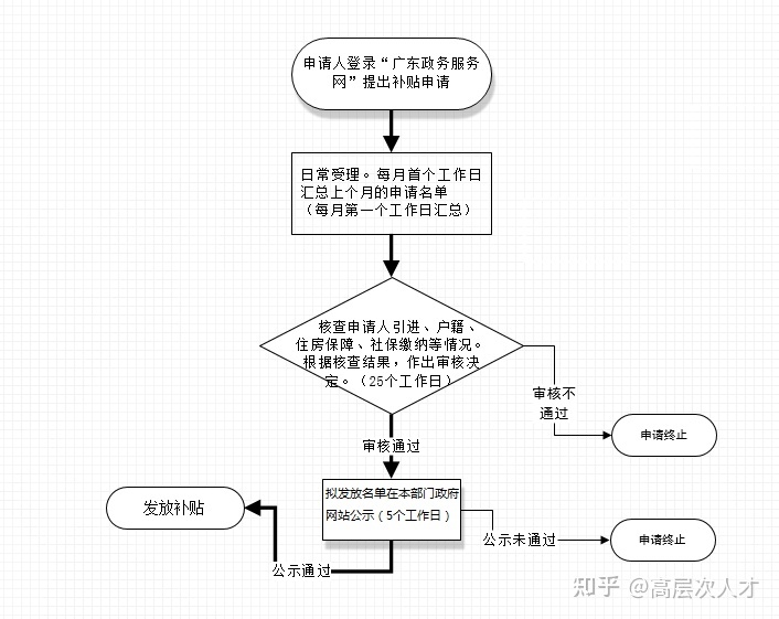 2022年深圳市新引进博士人才生活补贴10万（最新）