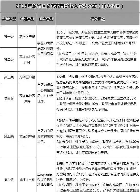 2022年深圳市龙华积分入户地点