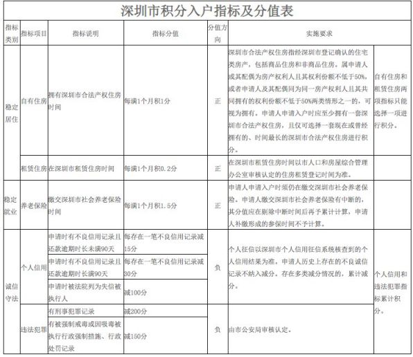 深圳积分入户的积分是怎么算的