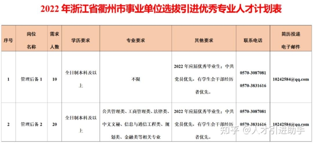 浙江衢州 ｜ 正科+120w房补+部分不限专业 ｜ 衢州市面向高校选拔引进优秀专业人才30人公告