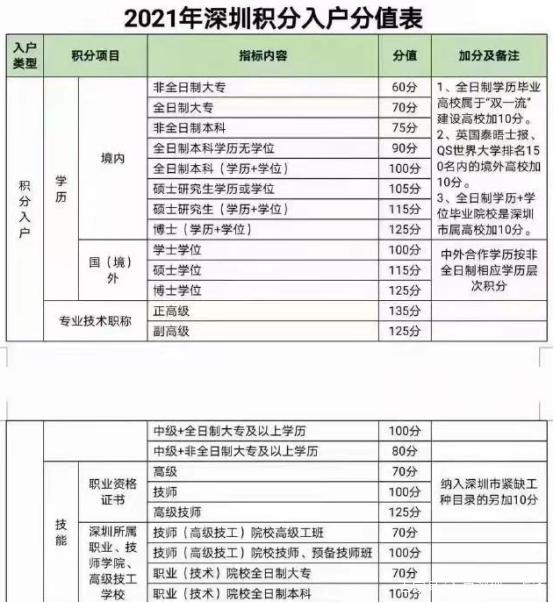 2022入户深圳增加积分最佳方式！