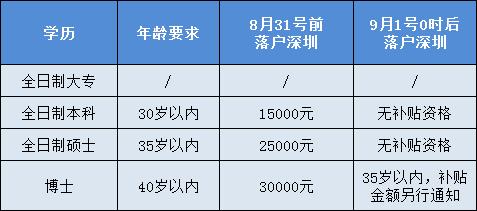 深圳人才引进补贴条件,深圳人才创业补贴政策