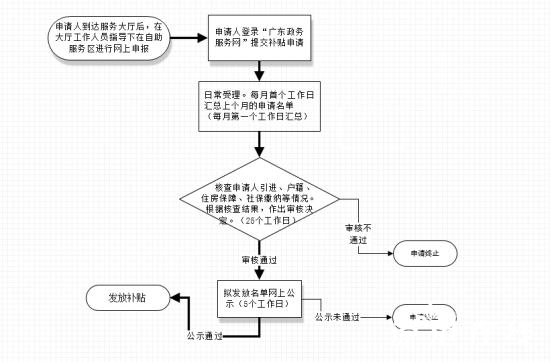 深圳新引进人才租房补贴发放时间及网上申请流程