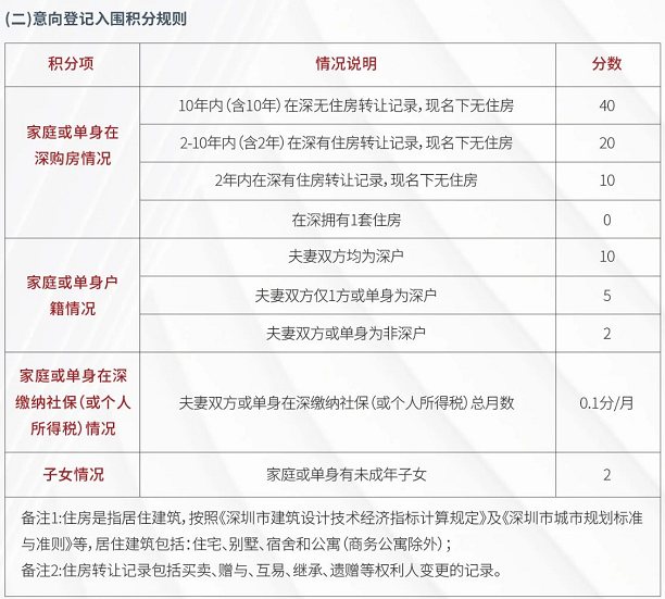 深圳高级职称有哪些,2022深圳积分入户的四个主要加分途径，你知道吗？