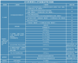 深圳入户积分怎么算？深圳积分入户分值表