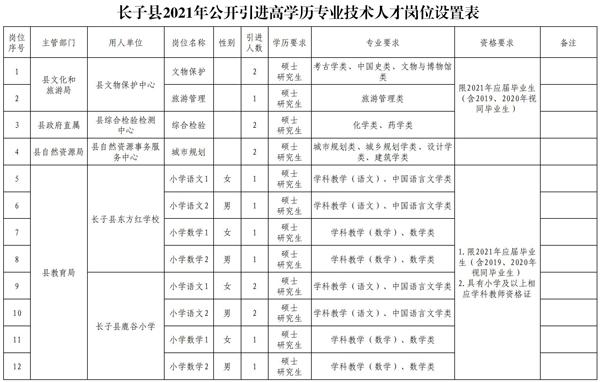 事业单位！长子县公开引进40余名高学历专业技术人才