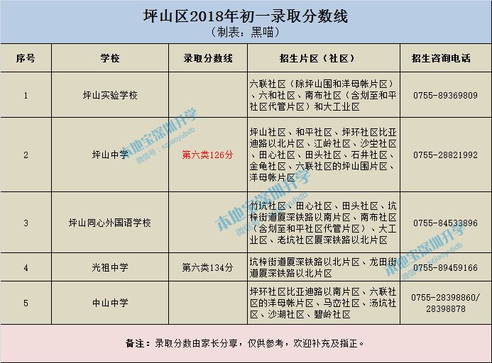 2022年深圳市积分入户分数计算器