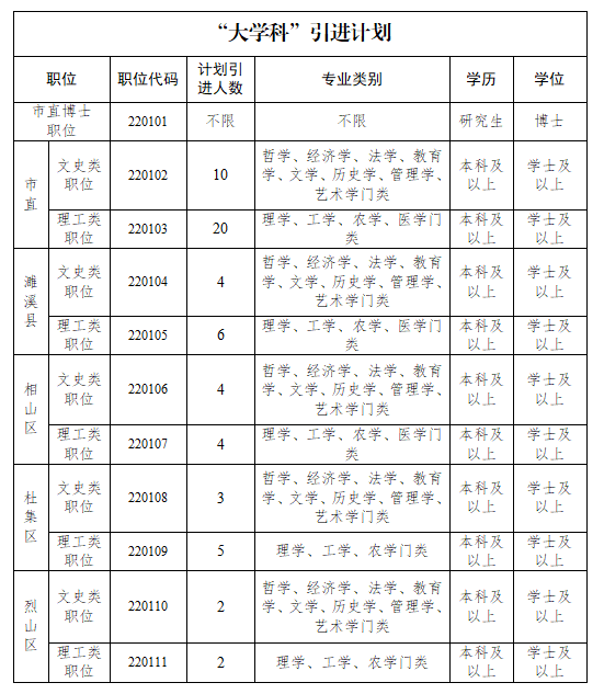 安徽省淮北市2022年公开引进党政储备人才公告