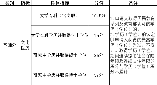 积分落户，你的学历能加多少分？