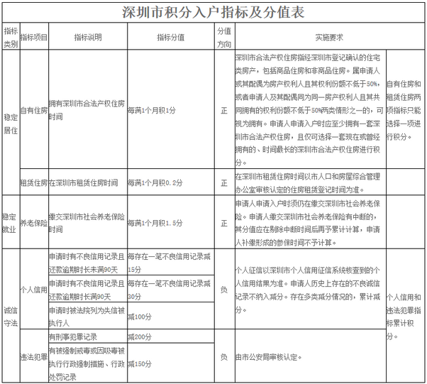 2022年深圳人才引进补贴政策规定