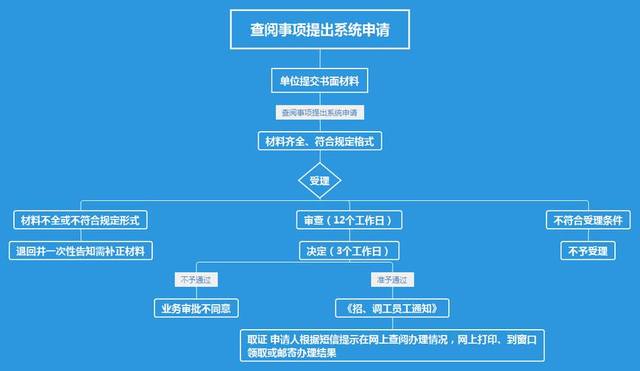 人才引进2017年深户办理流程手续与步骤