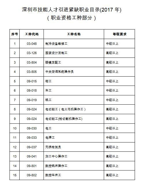 深圳人才引进职业技能综测，今年新规出台啦！