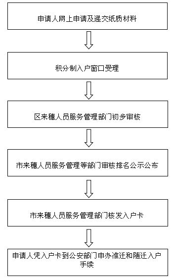 2022年深圳市积分入户预留指标