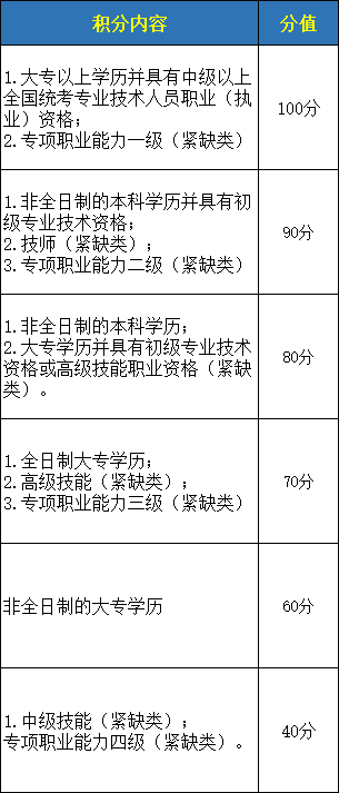 深圳积分入户分值表（2019年最新）