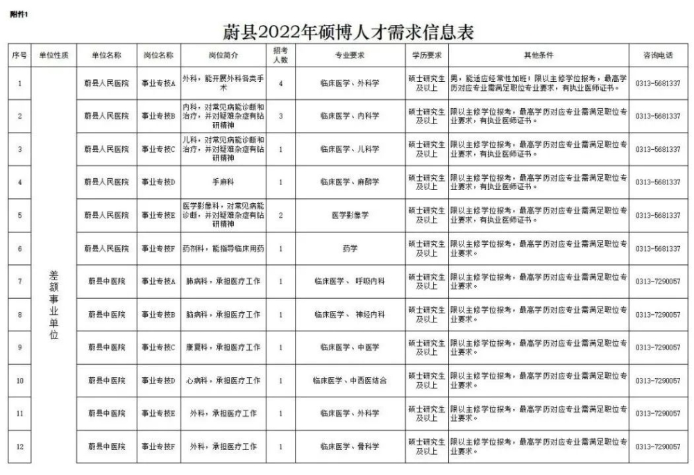 事业编制！张家口一地发布2022年硕博人才引进公告