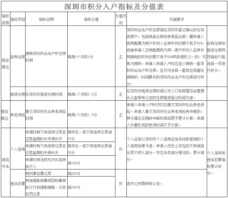 深圳纯积分入户办理指南