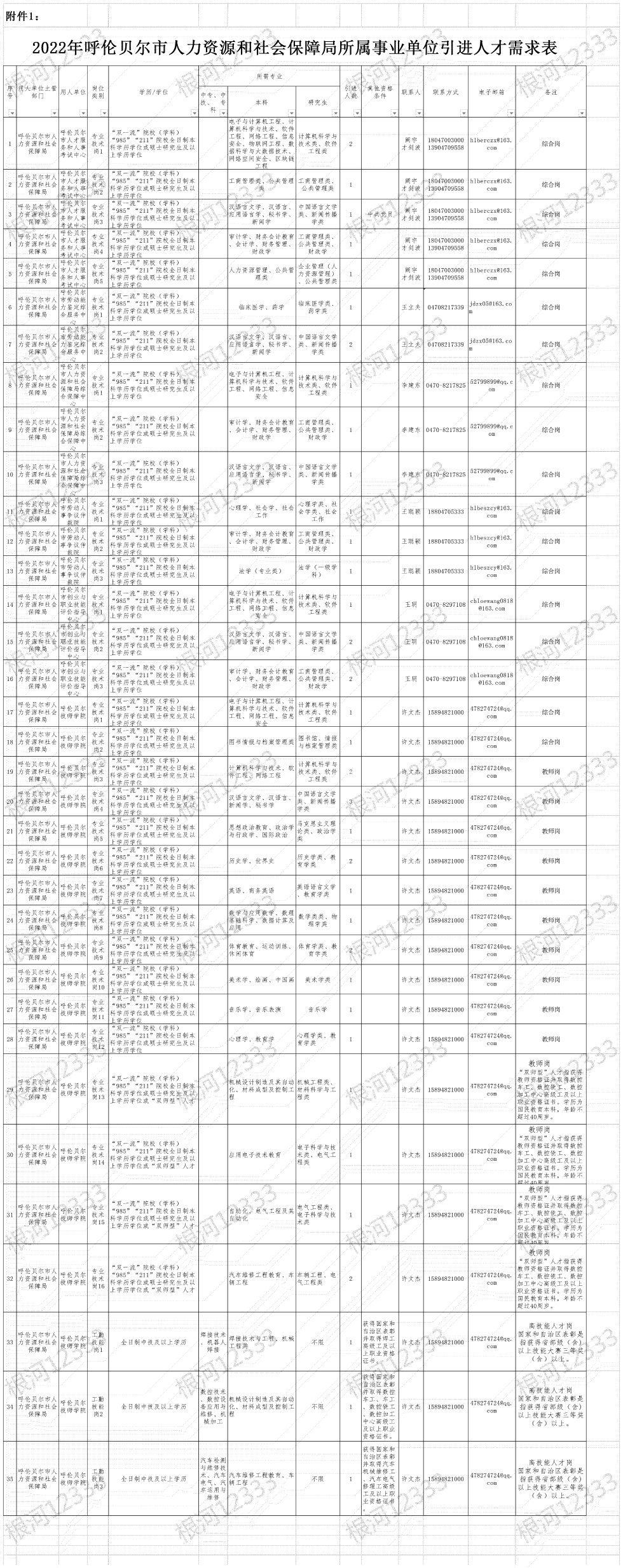 2022年呼伦贝尔市人力资源和社会保障局所属事业单位引进人才公告