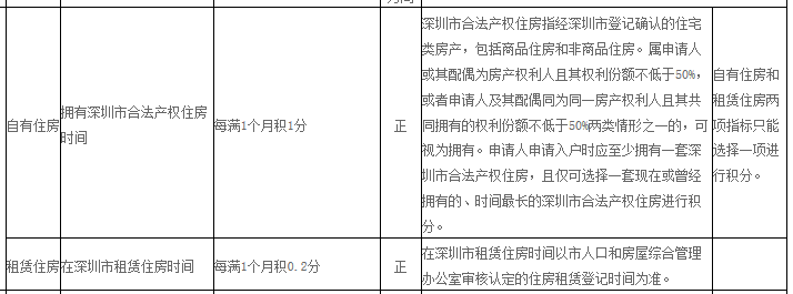 2020年深圳纯积分入户的最低分是多少