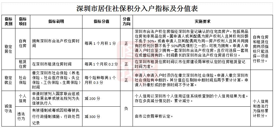 深圳最新“积分入户”细则公布！规则大变，居住+社保要10年了