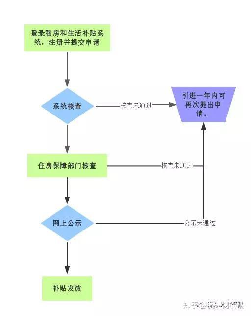 落户后深圳的新引进人才租房和生活补贴如何申请呢？