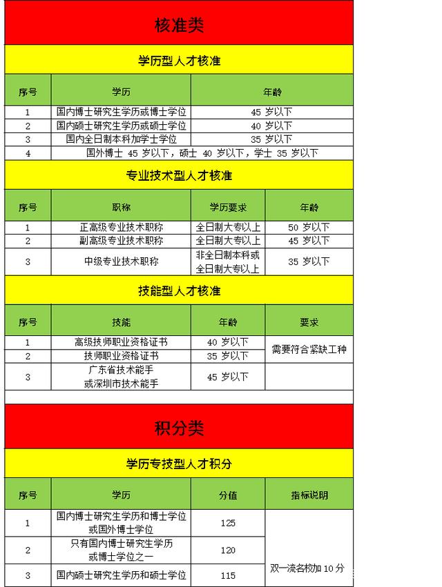 深圳积分入户怎么查询自己的积分