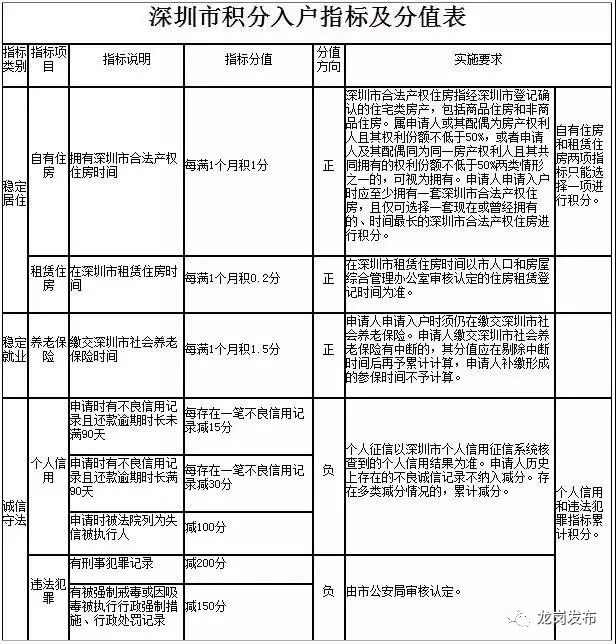 深圳积分入户申报已启动，需要申请的小伙伴抓紧了！