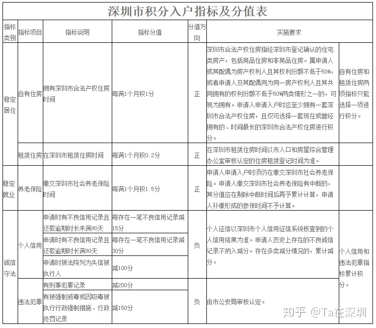 2020年深圳入户指南【深圳积分入户】