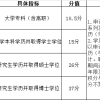 2019年各地积分落户标准，你的学历能加多少分