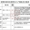 深圳拟发布“积分入户”新规：居住+社保延至10年,还有哪些变化？速看!