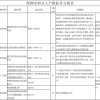 2022年深圳人才引进补贴政策规定