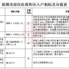 变“超严”，深圳最新积分入户规则公布！居住+社保，延至10年