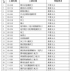 2022年深圳市积分入户中式面点师