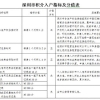 深圳积分落户新政：放开学历 2017年10000个指标