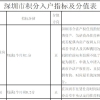 2019年深圳纯积分入户最低分