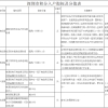 2018年深圳纯积分入户最低分是多少