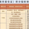 2022年深圳市积分入户入户调档