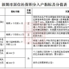 深圳最新“积分入户”细则公布！规则大变，居住+社保要10年了