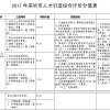 2022年深圳人才引进材料清单