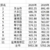 从这份苏北县城人才引进公示名单，你能看出什么？_重复