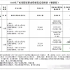 2020年深圳积分入户加分项目：我省2020职业技能证书统考项目、日常鉴定6月起全面恢复