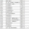 2022年深圳市积分落户加分工种