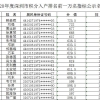 2020年深圳积分入户排名前一万名指标名单