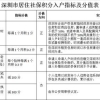 深圳拟修订积分入户办法，在深居住就业基本年限调整至10年