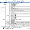 2022年深圳市人才引进积分入户分值表