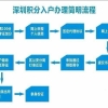 令人烦躁的积分入深户流程