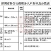 2022年深圳市户口积分入户如何办理流程