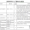 2022年深圳市积分入户需要居住证曲