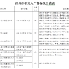 入户深圳再添新途径：10000个纯积分入户指标等你来申请