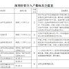 入户深圳再添新途径！非学历的积分入户新办法今起实行