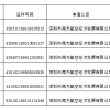 2022年深圳人才引进租房补贴公示多久